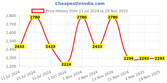 tatacliq.com French Connection FCN00036G Analog Watch for Women french connection Price History Graph from 11 Jul 2024 to 19 Nov 2025