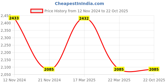 tatacliq.com French Connection FCN00037B Analog Watch for Women french connection Price History Graph from 12 Nov 2024 to 21 Oct 2025