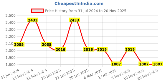 tatacliq.com French Connection FCN00037C Analog Watch for Women french connection Price History Graph from 31 Jul 2024 to 19 Nov 2025