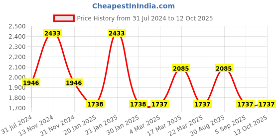 tatacliq.com French Connection FCN00037D Analog Watch for Women french connection Price History Graph from 31 Jul 2024 to 11 Oct 2025