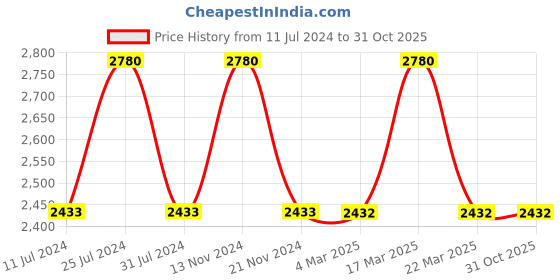 tatacliq.com French Connection FCN00037F Analog Watch for Women french connection Price History Graph from 11 Jul 2024 to 30 Oct 2025