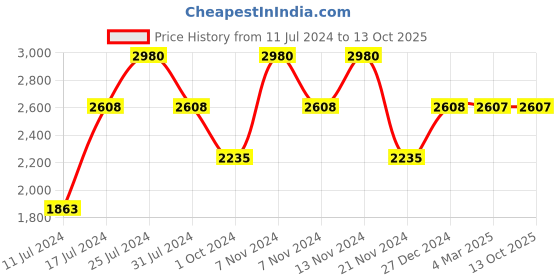 tatacliq.com French Connection FCN00038A Analog Watch for Women french connection Price History Graph from 11 Jul 2024 to 13 Oct 2025