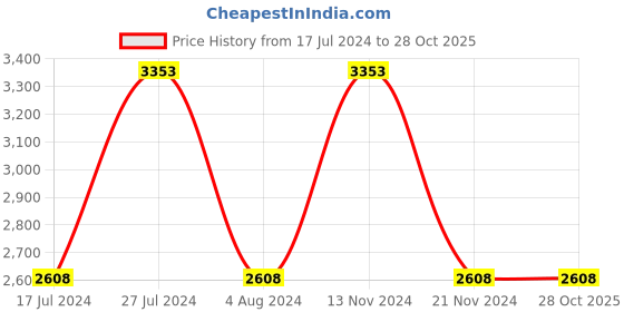 tatacliq.com French Connection FCN00038B Analog Watch for Women french connection Price History Graph from 17 Jul 2024 to 28 Oct 2025