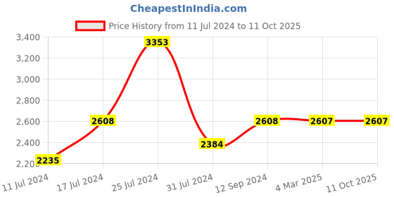 tatacliq.com French Connection FCN00038D Analog Watch for Women french connection Price History Graph from 11 Jul 2024 to 11 Oct 2025