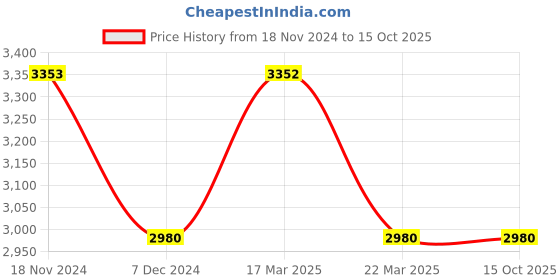tatacliq.com French Connection FCN00038E Analog Watch for Women french connection Price History Graph from 18 Nov 2024 to 14 Oct 2025