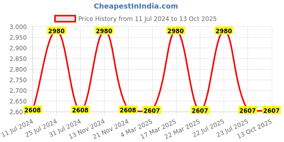 tatacliq.com French Connection FCN00038F Analog Watch for Women french connection Price History Graph from 11 Jul 2024 to 13 Oct 2025