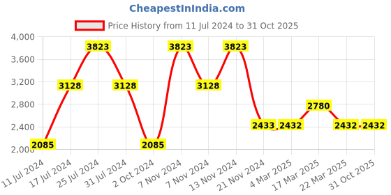 tatacliq.com French Connection FCN00038G Analog Watch for Women french connection Price History Graph from 11 Jul 2024 to 31 Oct 2025