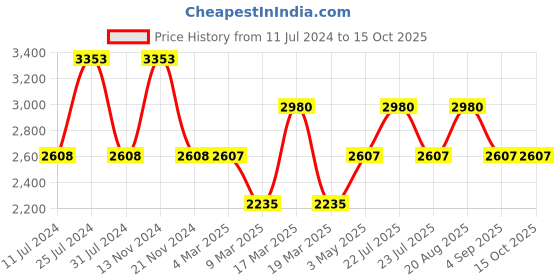 tatacliq.com French Connection FCN00038H Analog Watch for Women french connection Price History Graph from 11 Jul 2024 to 15 Oct 2025