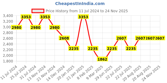 tatacliq.com French Connection FCN00038I Analog Watch for Women french connection Price History Graph from 11 Jul 2024 to 23 Nov 2025