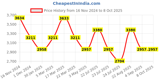 tatacliq.com French Connection FCN00039B Analog Watch for Couples french connection Price History Graph from 16 Nov 2024 to 7 Oct 2025