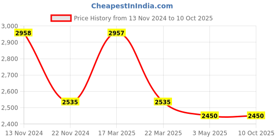 tatacliq.com French Connection FCN00039C Analog Watch for Couple french connection Price History Graph from 13 Nov 2024 to 10 Oct 2025