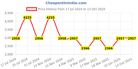 tatacliq.com French Connection FCN00041A Analog Watch for Men french connection Price History Graph from 17 Jul 2024 to 12 Oct 2025