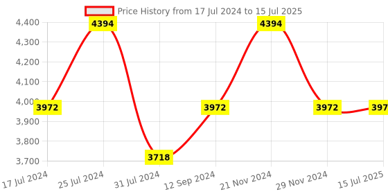 tatacliq.com French Connection FCN00041B Analog Watch for Men french connection Price History Graph from 17 Jul 2024 to 15 Jul 2025