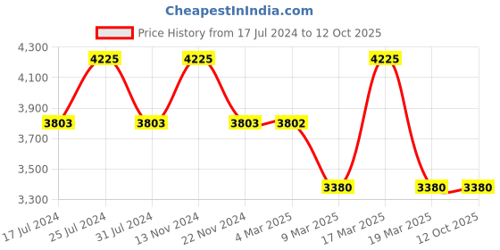 tatacliq.com French Connection FCN00041G Analog Watch for Men french connection Price History Graph from 17 Jul 2024 to 11 Oct 2025