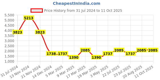 tatacliq.com French Connection FCN00042E Analog Watch for Women french connection Price History Graph from 31 Jul 2024 to 10 Oct 2025