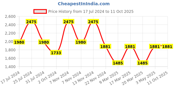 tatacliq.com French Connection FCN00043A Crizel Analog Watch Watch for Men french connection Price History Graph from 17 Jul 2024 to 11 Oct 2025