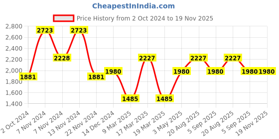 tatacliq.com French Connection FCN00043B Crizel Analog Watch for Men french connection Price History Graph from 2 Oct 2024 to 19 Nov 2025