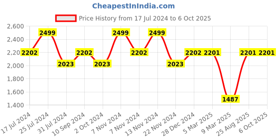 tatacliq.com French Connection FCN00043D Crizel Analog Watch for Men french connection Price History Graph from 17 Jul 2024 to 4 Oct 2025