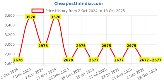 tatacliq.com French Connection FCN00043E Crizel Analog Watch for Men french connection Price History Graph from 2 Oct 2024 to 18 Oct 2025