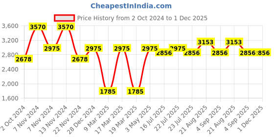 tatacliq.com French Connection FCN00043G Crizel Analog Watch for Men french connection Price History Graph from 2 Oct 2024 to 1 Dec 2025