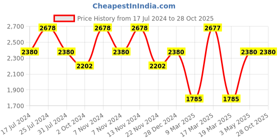 tatacliq.com French Connection FCN00044B Ikon Analog Watch for Men french connection Price History Graph from 17 Jul 2024 to 28 Oct 2025