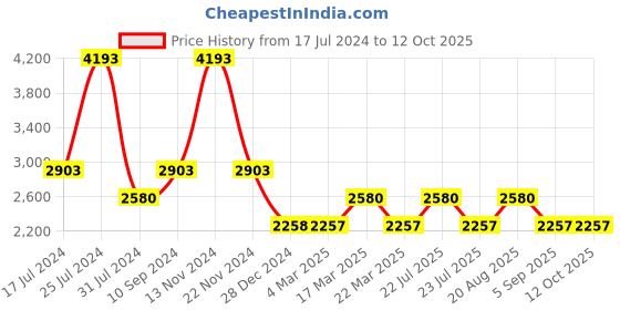 tatacliq.com French Connection FCN00044F Ikon Analog Watch for Men french connection Price History Graph from 17 Jul 2024 to 10 Oct 2025