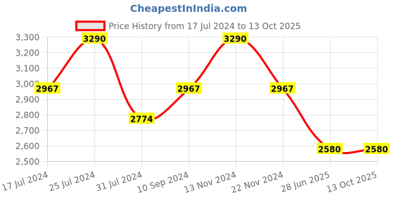 tatacliq.com French Connection FCN00044G Ikon Analog Watch for Men french connection Price History Graph from 17 Jul 2024 to 12 Oct 2025