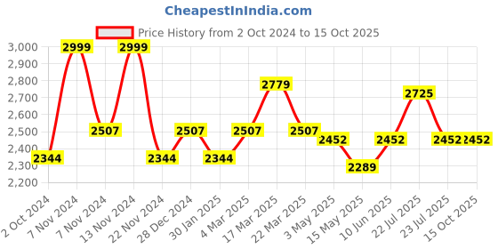 tatacliq.com French Connection FCN00045A Roman Analog Watch for Men french connection Price History Graph from 2 Oct 2024 to 15 Oct 2025