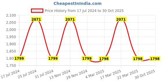 tatacliq.com French Connection FCN00045C Roman Analog Watch for Men french connection Price History Graph from 17 Jul 2024 to 30 Oct 2025