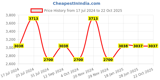 tatacliq.com French Connection FCN00045E Roman Analog Watch for Men french connection Price History Graph from 17 Jul 2024 to 21 Oct 2025