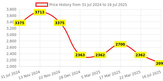 tatacliq.com French Connection FCN00045F Analog watch for Men french connection Price History Graph from 31 Jul 2024 to 16 Jul 2025