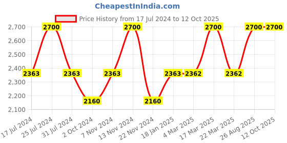 tatacliq.com French Connection FCN00045G Roman Analog Watch for Men french connection Price History Graph from 17 Jul 2024 to 11 Oct 2025