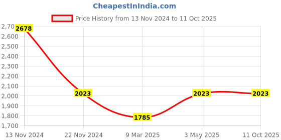 tatacliq.com French Connection FCN00046A Avenir Analog Watch for Men french connection Price History Graph from 13 Nov 2024 to 11 Oct 2025