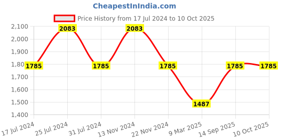 tatacliq.com French Connection FCN00046B Avenir Analog Watch for Men french connection Price History Graph from 17 Jul 2024 to 9 Oct 2025