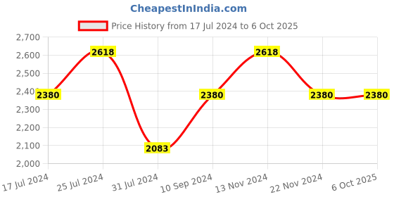 tatacliq.com French Connection FCN00046C Avenir Analog Watch for Men french connection Price History Graph from 17 Jul 2024 to 6 Oct 2025
