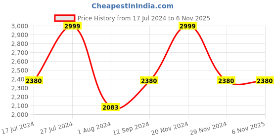 tatacliq.com French Connection FCN00046D Avenir Analog Watch for Men french connection Price History Graph from 17 Jul 2024 to 5 Nov 2025