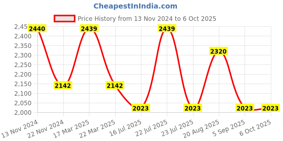 tatacliq.com French Connection FCN00046E Avenir Analog Watch for Men french connection Price History Graph from 13 Nov 2024 to 4 Oct 2025
