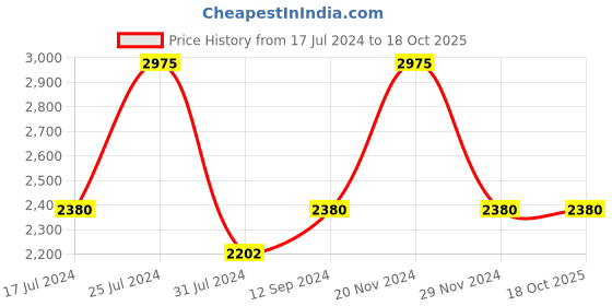tatacliq.com French Connection FCN00046F Avenir Analog Watch for Men french connection Price History Graph from 17 Jul 2024 to 17 Oct 2025