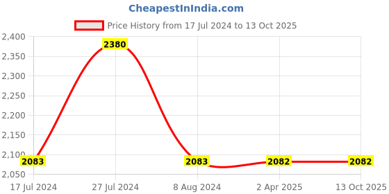 tatacliq.com French Connection FCN00046G Avenir Analog Watch for Men french connection Price History Graph from 17 Jul 2024 to 12 Oct 2025