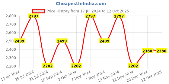 tatacliq.com French Connection FCN00047B Jazz Analog Watch for Men french connection Price History Graph from 17 Jul 2024 to 12 Oct 2025