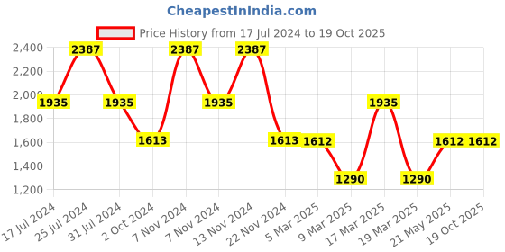 tatacliq.com French Connection FCN00047E Jazz Analog Watch Watch for Men french connection Price History Graph from 17 Jul 2024 to 19 Oct 2025