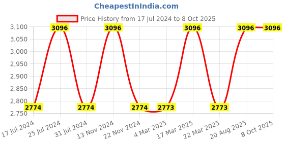 tatacliq.com French Connection FCN00047F Jazz Analog Watch Watch for Men french connection Price History Graph from 17 Jul 2024 to 8 Oct 2025