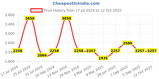 tatacliq.com French Connection FCN00047G Jazz Analog Watch Watch for Men french connection Price History Graph from 17 Jul 2024 to 11 Oct 2025