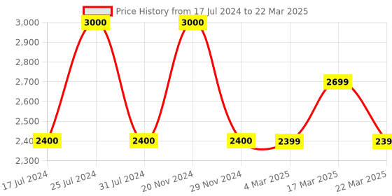 tatacliq.com French Connection FCN00048B Heritage Analog Watch for Men french connection Price History Graph from 17 Jul 2024 to 22 Mar 2025