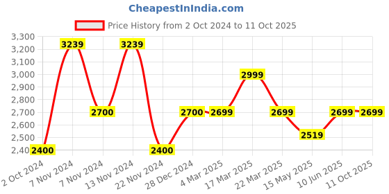 tatacliq.com French Connection FCN00048C Heritage Analog Watch for Men french connection Price History Graph from 2 Oct 2024 to 10 Oct 2025