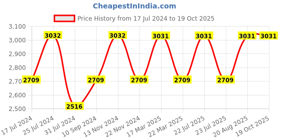 tatacliq.com French Connection FCN00048E Heritage Analog Watch for Men french connection Price History Graph from 17 Jul 2024 to 19 Oct 2025