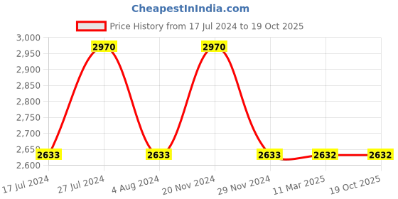 tatacliq.com French Connection FCN00048G Heritage Analog Watch for Men french connection Price History Graph from 17 Jul 2024 to 19 Oct 2025