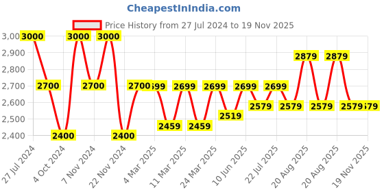 tatacliq.com French Connection FCN00048I Heritage Analog Watch for Men french connection Price History Graph from 27 Jul 2024 to 19 Nov 2025