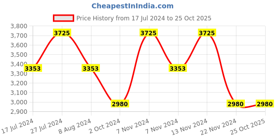 tatacliq.com French Connection FCN00049E Rex Analog Watch for Men french connection Price History Graph from 17 Jul 2024 to 24 Oct 2025