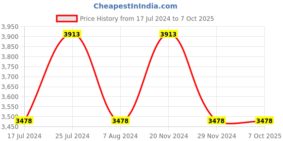 tatacliq.com French Connection FCN00051B Multifunction watch for Men french connection Price History Graph from 17 Jul 2024 to 6 Oct 2025